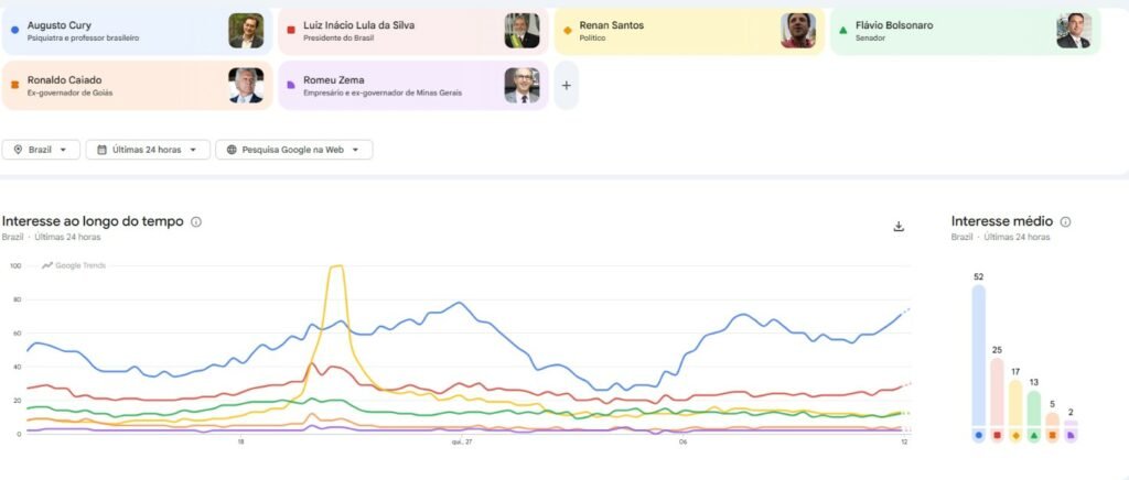 Gráfico de buscas por candidato